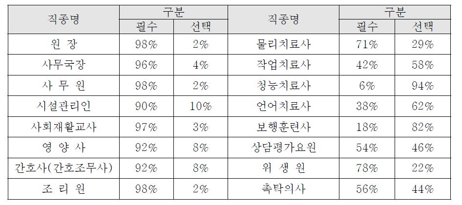 직종별 지원인력에 대한 필수 및 선택직종 여부