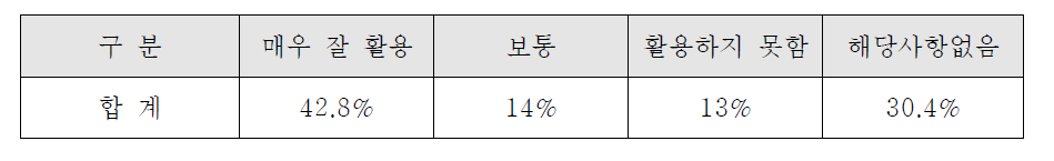 촉탁의사 활용도