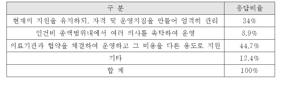 촉탁의사 활용도를 높이기 위한 방안