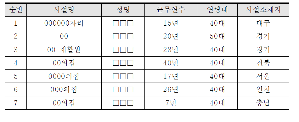 FGI 참여자 현황