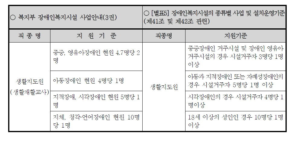 2015년 현재 장애인거주시설 생활지도원 인력배치기준