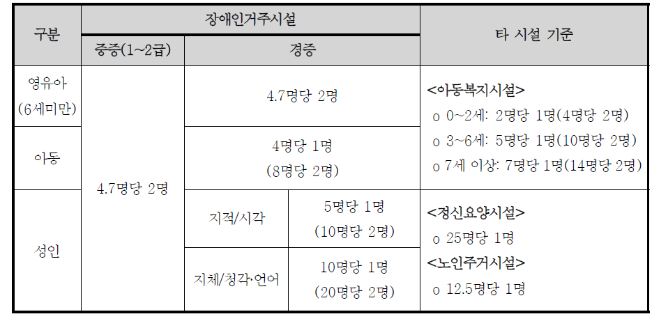 장애인복지사업안내 기준 돌봄인력 배치기준 및 타 시설과의 비교