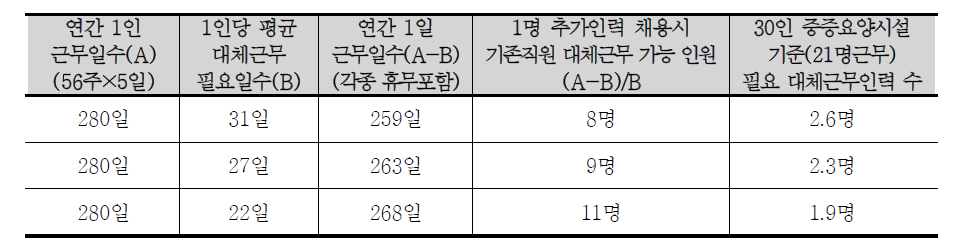 대체근무필요인력 산출 방식