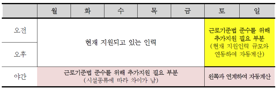 근로기준법 준수에 따른 야간 및 주말근무인력 추가배치 필요영역