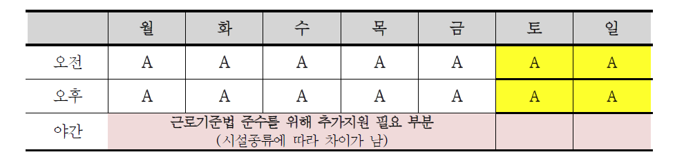 야간 및 주말 추가배치 필요인력 산정 방식