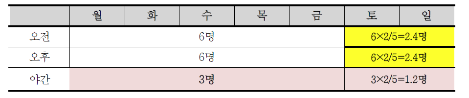 중증요양시설 주말 및 야간 추가배치 필요인력 규모