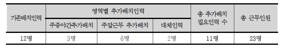 30인 기준 중증요양시설 추가배치 필요인력 총인원