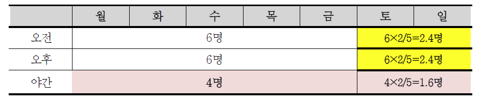 장애영유아시설 주말 및 야간 추가배치 필요인력 규모