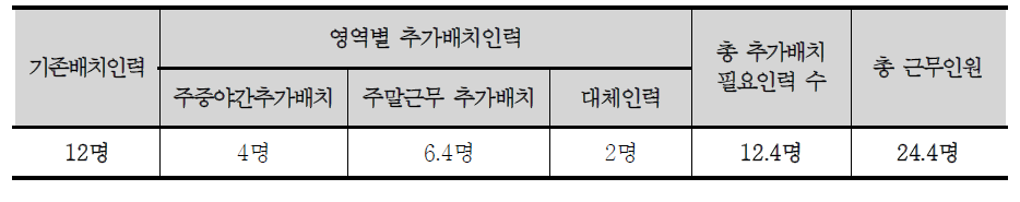 30인 기준 장애영유아시설 추가배치 필요인력 총인원