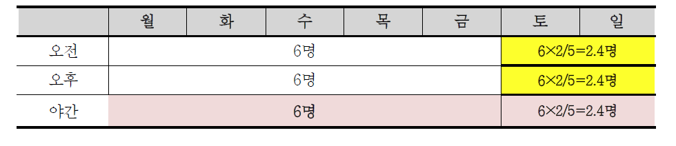 장애영유아시설 주말 및 야간 추가배치 필요인력 규모