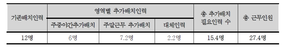 30인 기준 장애영유아시설 추가배치 필요인력 총인원