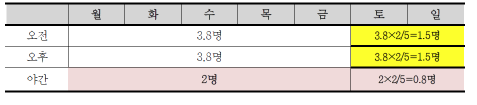 장애아동시설(또는 장애아동이 이용하는 경우) 주말 및 야간 추가배치 필요인력 규모