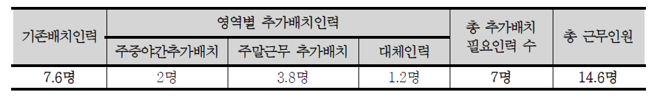 30인 기준 장애아동시설 추가배치 필요인력 총인원