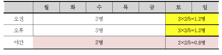 지적 또는 시각장애인시설(또는 지적 또는 시각장애인이 이용하는 경우) 주말 및 야간 추가배치 필요인력 규모