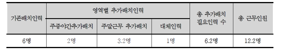 30인 기준 지적 또는 시각장애시설 추가배치 필요인력 총인원