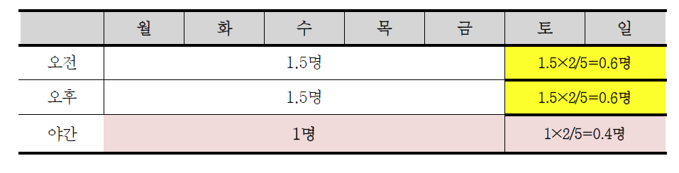 지체 또는 청각·언어장애인시설(또는 지체 또는 청각장애인이 이용하는 경우) 주말 및 야간 추가배치 필요인력 규모