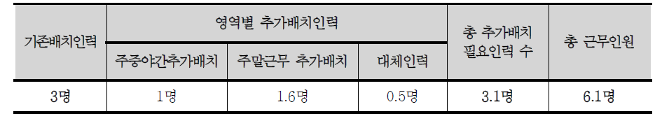 30인 기준 지체 또는 언어장애시설 필요인력 총인원