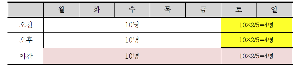 집중돌봄시설 주말 및 야간 추가배치 필요인력 규모