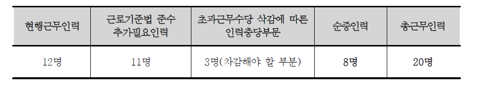 30인 기준 중증요양시설 초과근무수당 삭감분 감안한 순증 및 총근무 인력