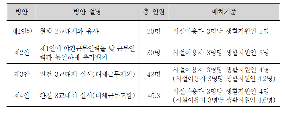 집중지원시설에 대한 생활지원인 배치기준 변경안