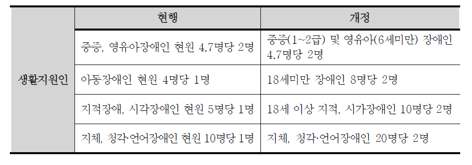 생활지원인에 대한 현행 배치기준과 배치기준 표현 변경안