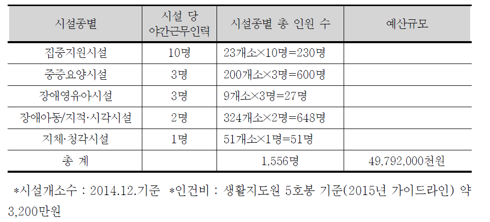 장애인거주시설 야간근무인력 총 인원수