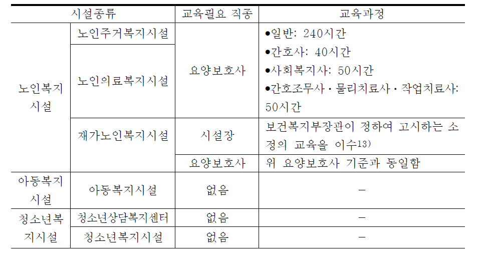 타 분야 시설 종사자 교육훈련