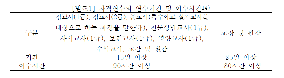 교원자격연수 연수기간 및 이수시간