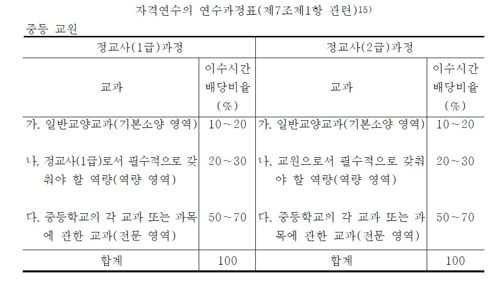 교원자격연수 연수과정표