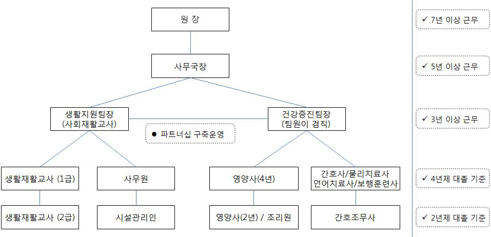 장애인거주시설 조직체계 예시