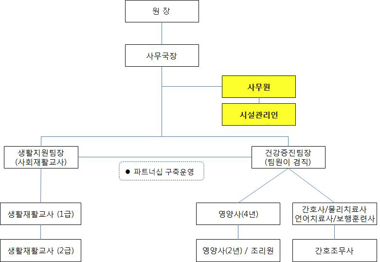 장애인거주시설 조직체계 대안