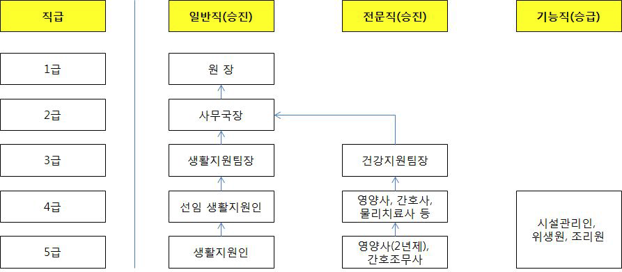 직무별 직렬구분 및 승진체계