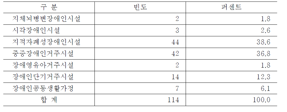 설문조사에 참여한 시설유형