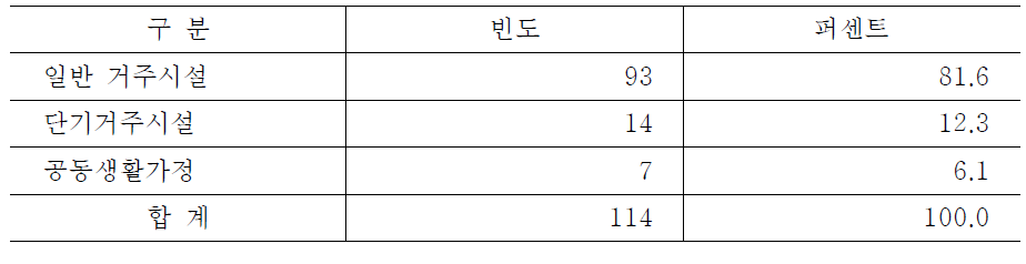 설문조사에 참여한 시설유형