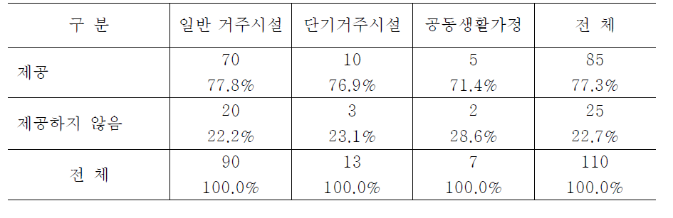 시설유형별 이해하기 쉬운 시설정보 제공 여부