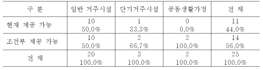 시설유형별 이해하기 쉬운 시설정보 제공 가능성