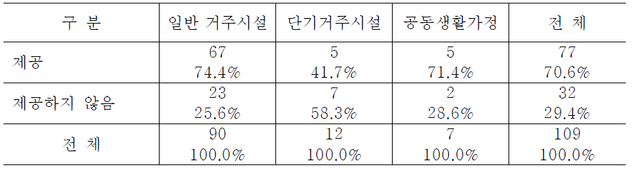 시설유형별 시설 이용 중단 후 기본적인 지원 제공 여부