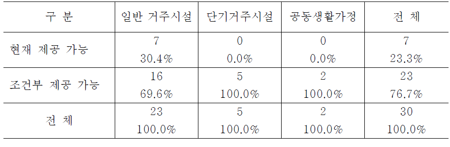 시설유형별 시설 이용 중단 후 기본적인 지원 제공 가능성