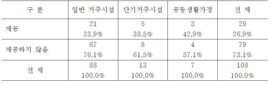 시설유형별 직원회의 참여 지원 여부