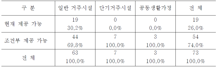 시설유형별 직원회의 참여 지원 가능성