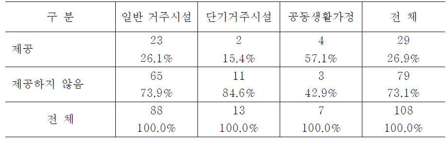 시설유형별 다른 이용자 선발과정 참여 지원 여부