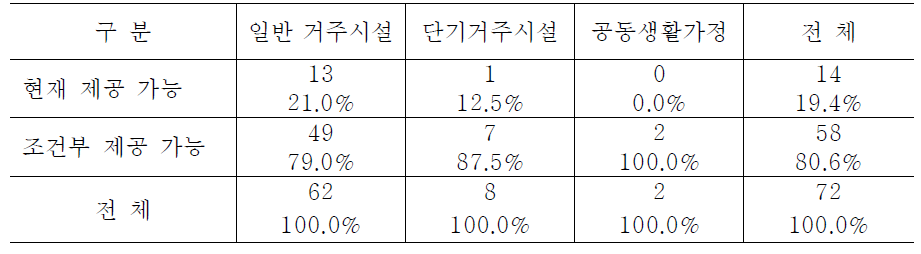 시설유형별 다른 이용자 선발과정 참여 지원 가능성