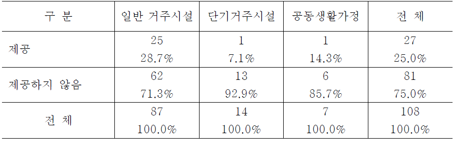 시설유형별 직원 채용 참여 지원 여부