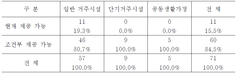 시설유형별 직원 채용 참여 지원 가능성