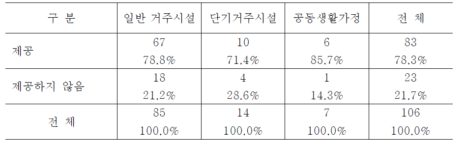 시설유형별 지침에 따른 신체격 공격에 대한 개입