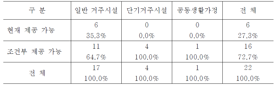 시설유형별 지침에 따른 신체격 공격에 대한 개입 가능성