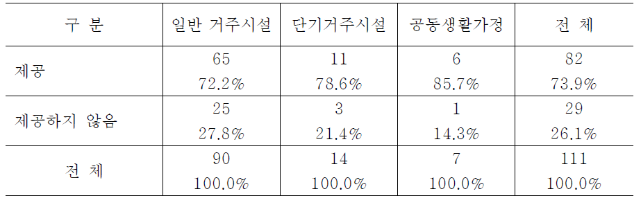 시설유형별 식사 장소와 시간의 자유로운 선택