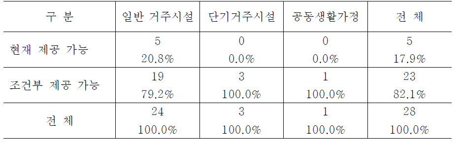 시설유형별 식사 장소와 시간의 자유로운 선택 가능성