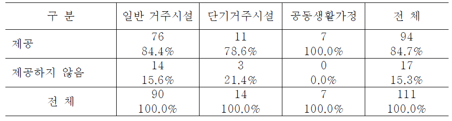 시설유형별 자유로운 간식 섭취 여부