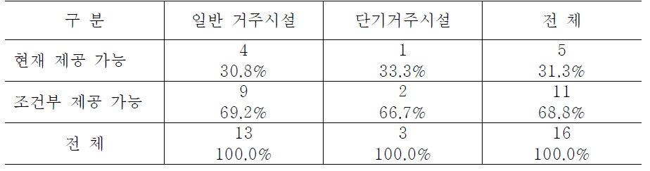 시설유형별 자유로운 간식 섭취 가능성